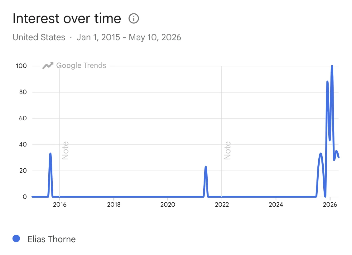 Google Trends chart showing "Elias Thorne" flat from 2015 through late 2025 then spiking to peak in early 2026