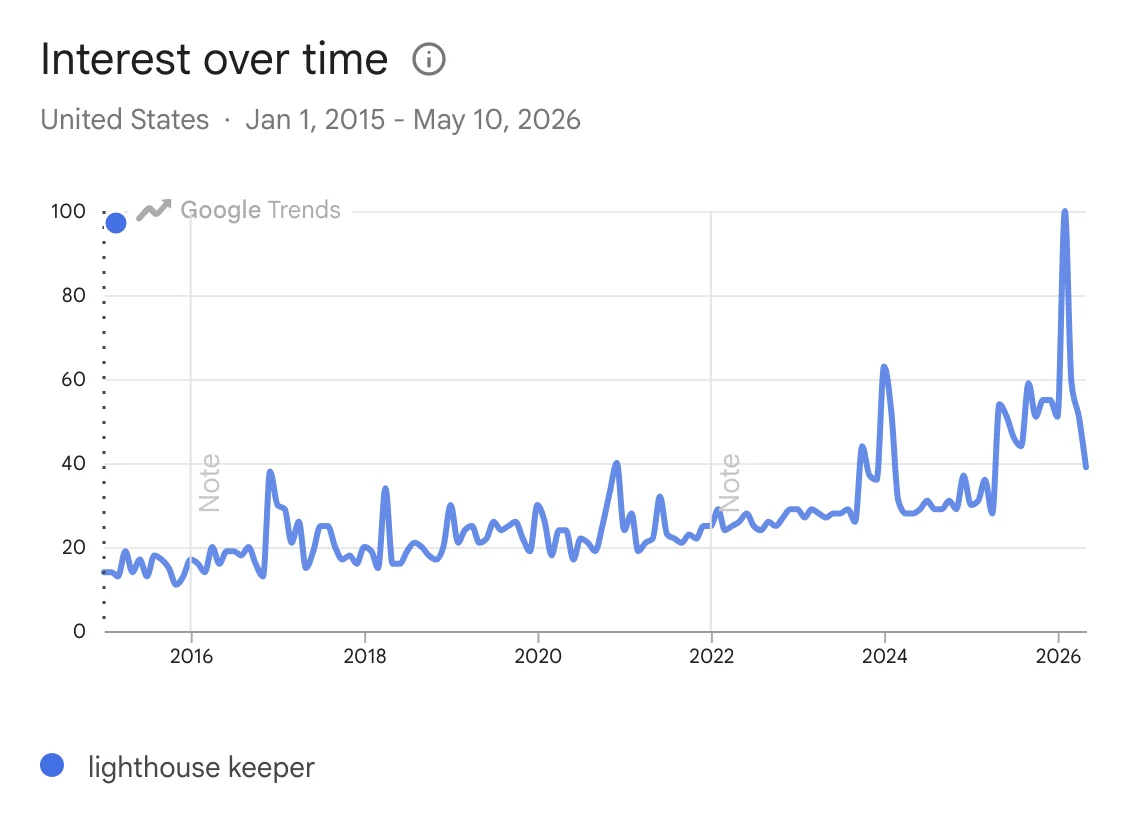 Google Trends chart showing "lighthouse keeper" inflecting sharply upward from late 2023 onward